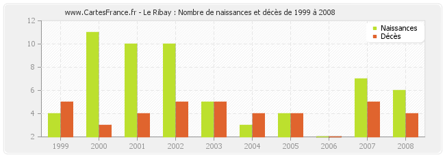 Le Ribay : Nombre de naissances et décès de 1999 à 2008